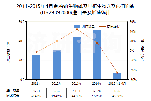 2011-2015年4月金雞納生物堿及其衍生物以及它們的鹽(HS29392000)進口量及增速統(tǒng)計 2011-2015年4月金雞納生物堿及其衍生物以及它們的鹽(HS29392000)進口量及增速統(tǒng)計
